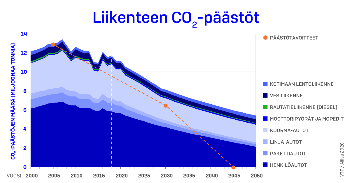 Liikenteen CO2-päästöjen ennuste ja päästötavoitteet Suomessa. Lähde: VTT / Aliisa 2020. (Kuva: LVM)