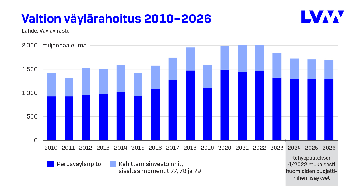 Trafikinvesteringar under regeringsperioden 2019-2023 (Bild: Trafikledsverket och Kommunikationsministeriet)